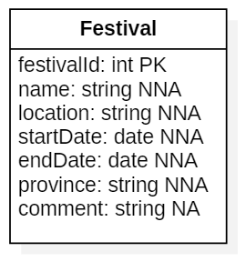 Festivals data model