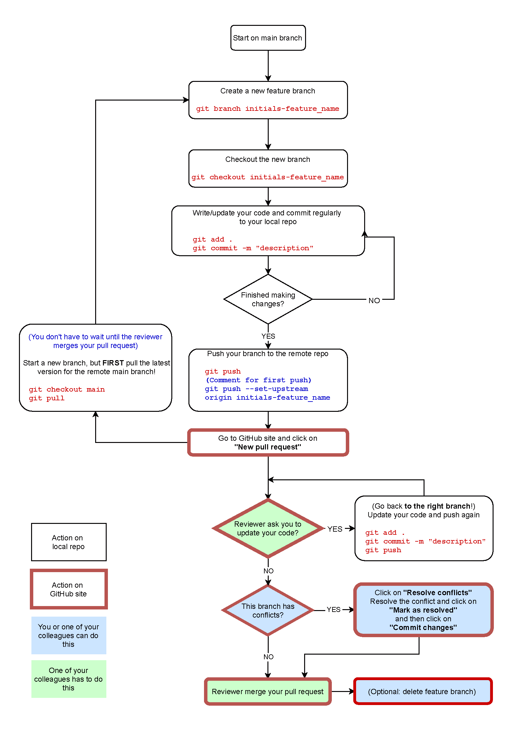 flowchart